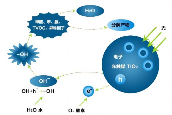 光触媒除甲醛的应用技术分析